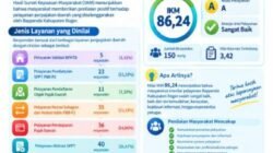 BAPPENDA Kabupaten Bogor Raih Nilai IKM 86,24% dengan Predikat Sangat Baik