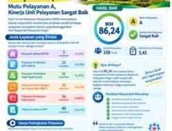 BAPPENDA Kabupaten Bogor Raih Nilai IKM 86,24% dengan Predikat Sangat Baik